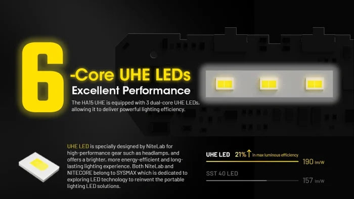 Nitecore HA15 UHE Ultra High Efficiency Headlamp