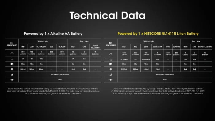 Nitecore HA15 UHE Ultra High Efficiency Headlamp
