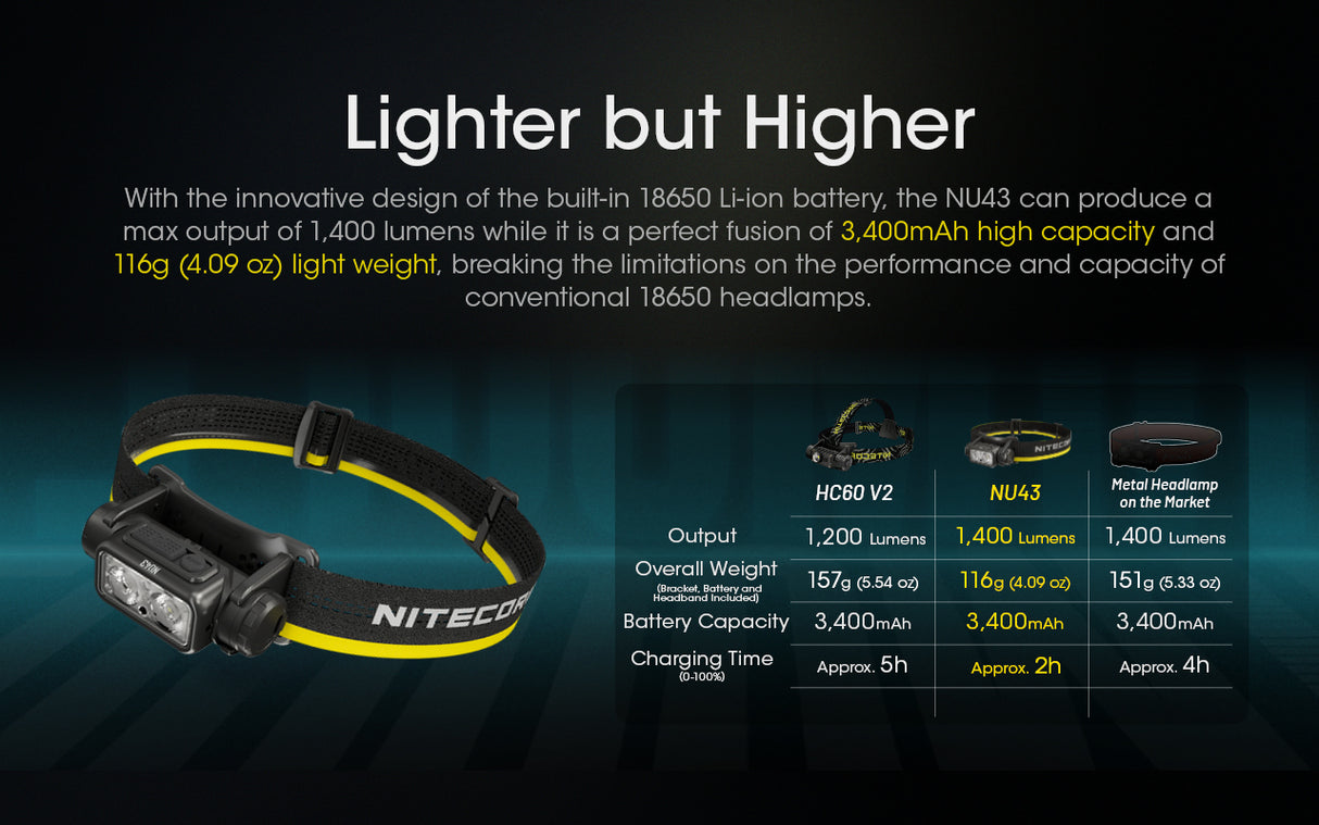 Nitecore NU43 Rechargable Headlamp